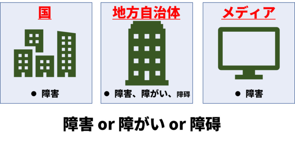 障害の表記